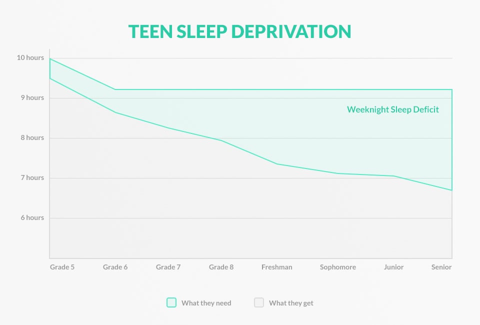 Teen Sleep Loss Teen Sleep 92